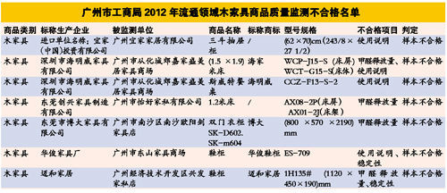 广州工商局曝光24款不合格木家具 宜家上榜