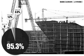 船王隐退熔盛重工爆离职潮：离职需排号 十分钟发一次