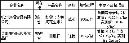鸿英老奶奶花生米、徐昆西瓜籽抽检不合格(表)