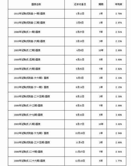 2013年记账式国债和地方债还本付息工作将开始