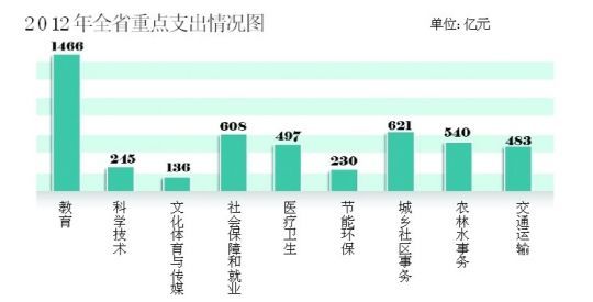 去年地方财政总收入广东连续22年第一