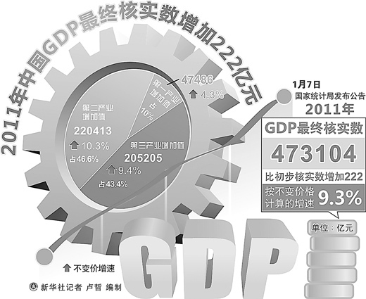 <b>ͳƾ</b>2011<b>GDP</b>ͬ9.3%