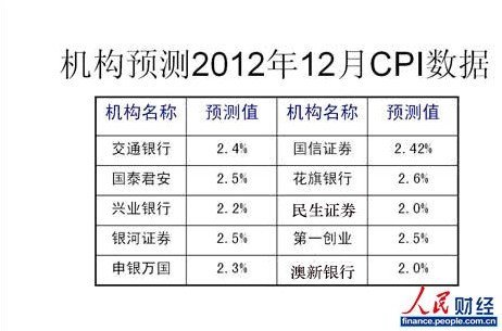 12月经济数据今日公布 CPI迎上升周期