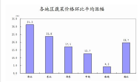 专家：12月华北地区菜价上涨最多部分市县涨70%