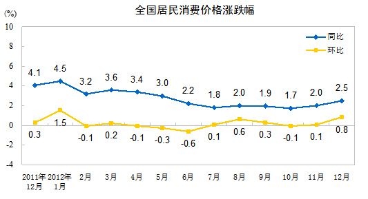 统计局:12月全国居民消费价格总水平同比涨2.5%