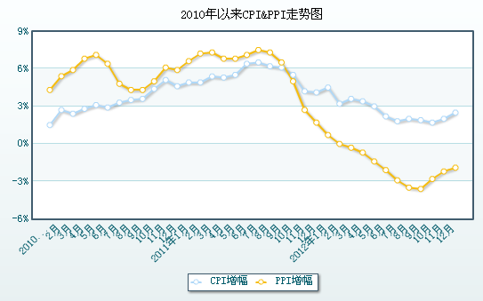 统计局：2012年12月CPI同比上涨2.5% 全年同比上涨2.6%