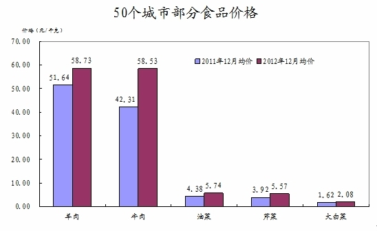 余秋梅：12月份食品价格上涨影响CPI涨幅扩大