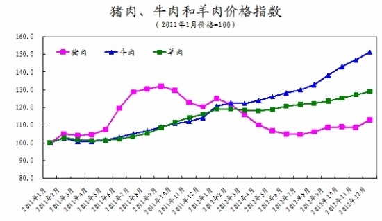 余秋梅：12月份食品价格上涨影响CPI涨幅扩大