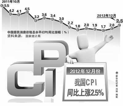 去年12月份CPI同比涨幅半年来最高 菜价拉动CPI回升