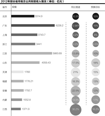 2012年多省份财政收入超预算目标 非税收入贡献巨大