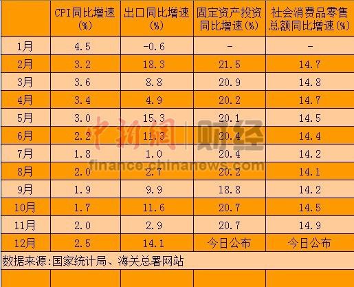 2012年经济数据今公布GDP增速7.5%目标或可实现