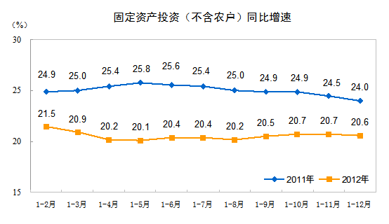 2012年1-12月份全国固定资产投资主要情况