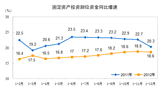 2012年1-12月份全国固定资产投资主要情况