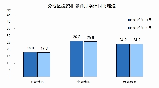 2012年1-12月份全国固定资产投资主要情况