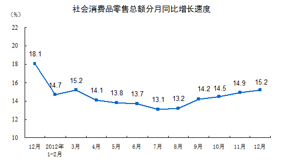 2012年12月份消费品市场情况