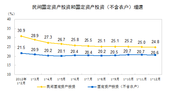 全国民间固定资产投资同比名义增长24.8%