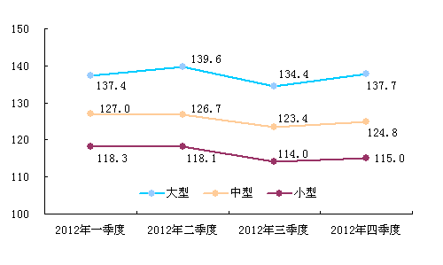 统计局：2012年四季度企业景气指数为124.4