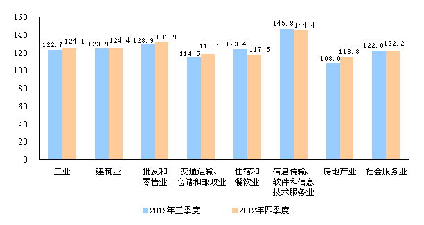 统计局：2012年四季度企业景气指数为124.4