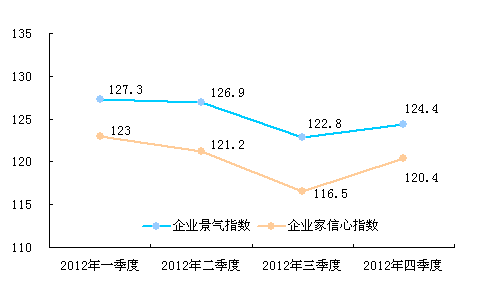 统计局：2012年四季度企业景气指数为124.4