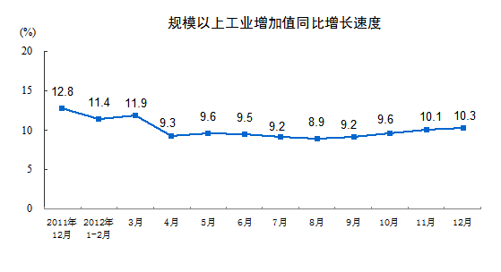 2012年12月份规模以上工业生产运行情况