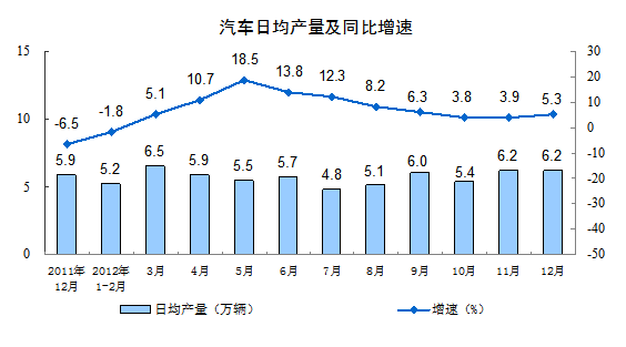 2012年12月份规模以上工业生产运行情况