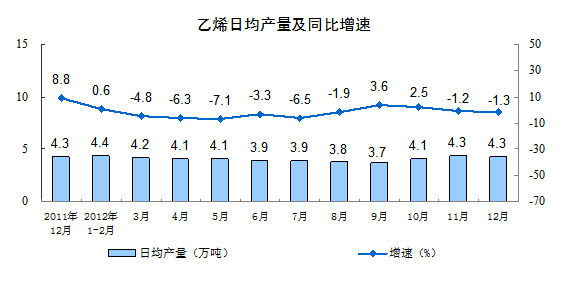 2012年12月份规模以上工业生产运行情况