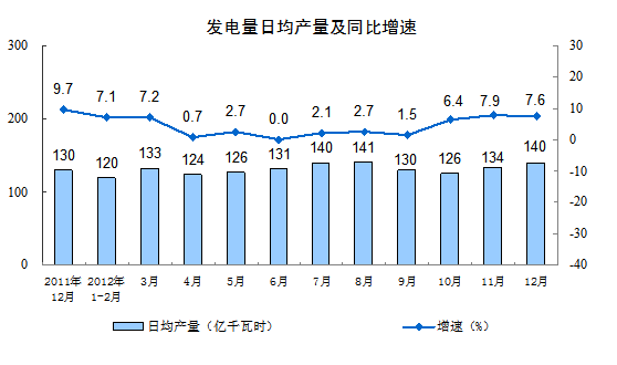 2012年12月份规模以上工业生产运行情况