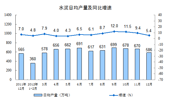 2012年12月份规模以上工业生产运行情况