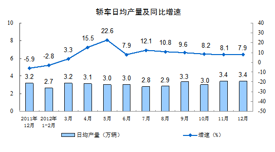 2012年12月份规模以上工业生产运行情况