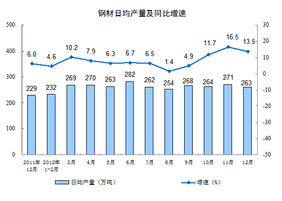 2012年12月份规模以上工业生产运行情况