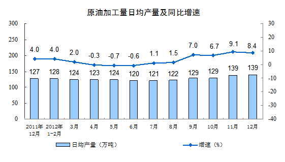 2012年12月份规模以上工业生产运行情况