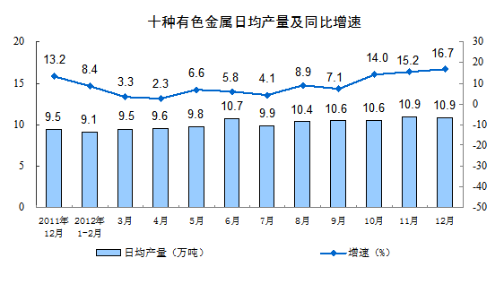 2012年12月份规模以上工业生产运行情况