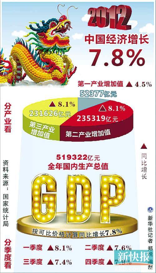 2012中国GDP增长7.8% 经济显现触底回升态