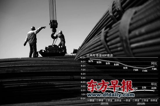 中国上季度GDP增速回升至7.9%