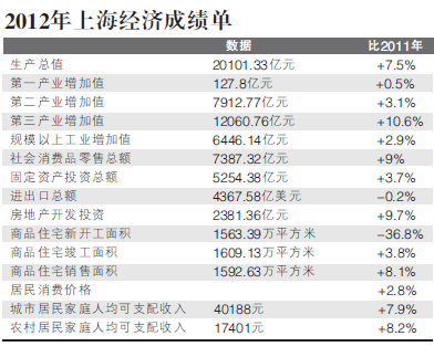上海GDP去年首次破2万亿 第三产业增加值占比