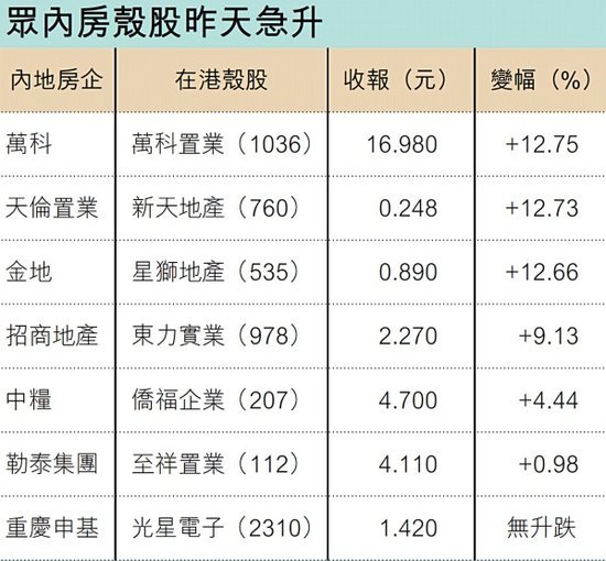 内房壳股飙涨 万科置业海外升逾一成