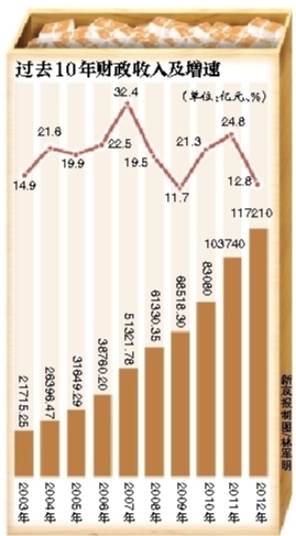 去年全国财政收入11.7万亿 占GDP比例创新高