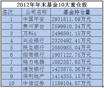 基金十大重仓股曝新攻略 四季度疯抢银行股