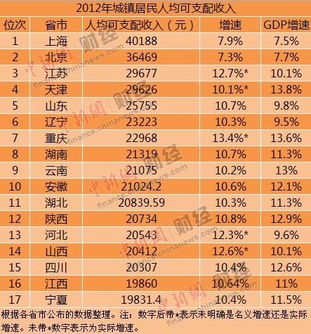 17省份公布2012年居民收入 仅6省增速跑赢GDP