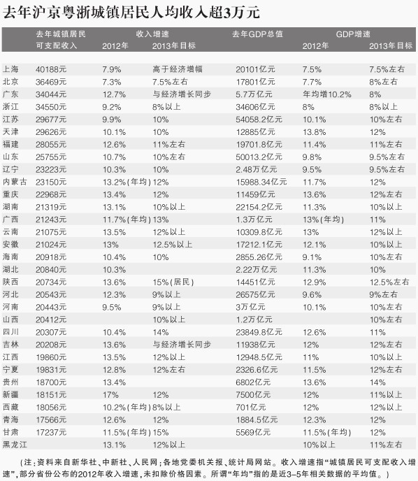 多省份“量化”城镇化建设目标