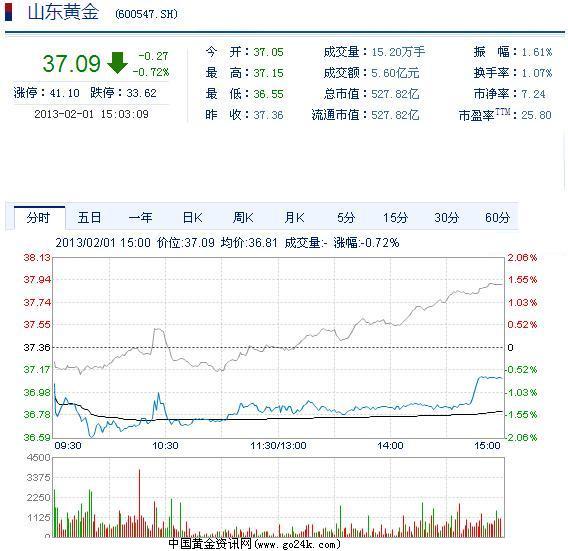 山东黄金股票2月1日收盘报价