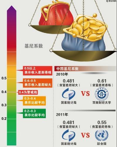 收入分配改革箭在弦上