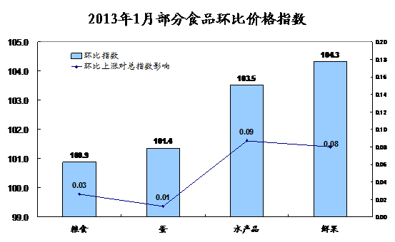 国统局解读1月CPI数据：食品价格上涨影响超过90%