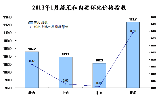 国统局解读1月CPI数据：食品价格上涨影响超过90%