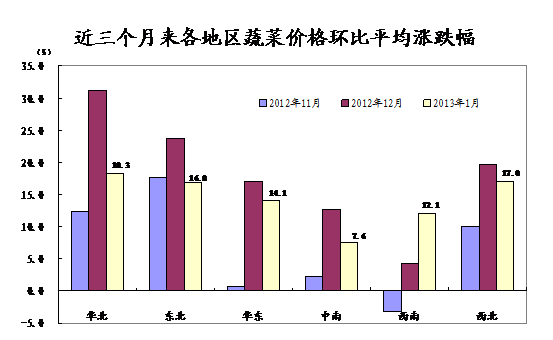 国统局解读1月CPI数据：食品价格上涨影响超过90%