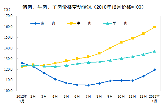 内地1月份CPI同比上涨2% 食品价格上涨2.9%