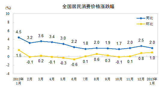 内地1月份CPI同比上涨2% 食品价格上涨2.9%