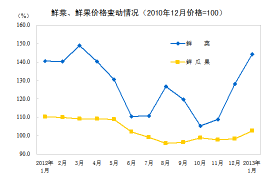 内地1月份CPI同比上涨2% 食品价格上涨2.9%