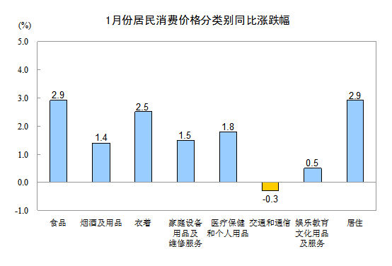 内地1月份CPI同比上涨2% 食品价格上涨2.9%