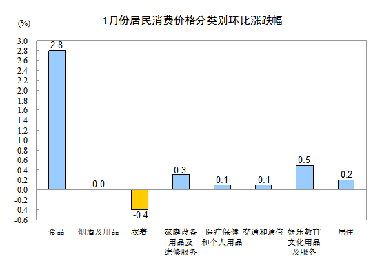 内地1月份CPI同比上涨2% PPI同比下降1.6%